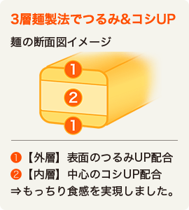 「3層麺製法でつるみ＆コシUP」もっちり食感を実現しました。　※ 麺の断面図イメージ　（1）【外層】表面のつるみUP配合 (2)【内層】中心のコシUP配合