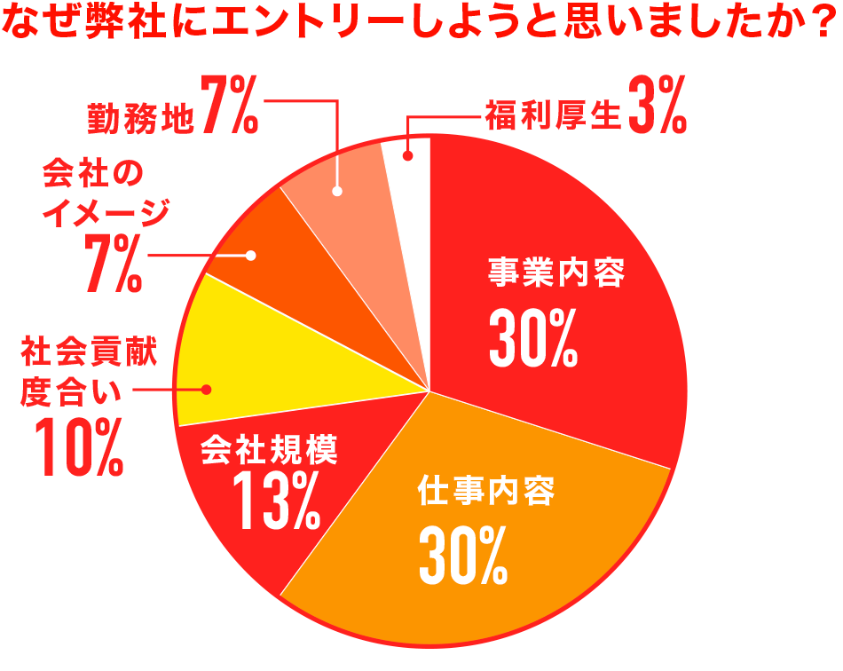 なぜ弊社にエントリーしようと思いましたか？