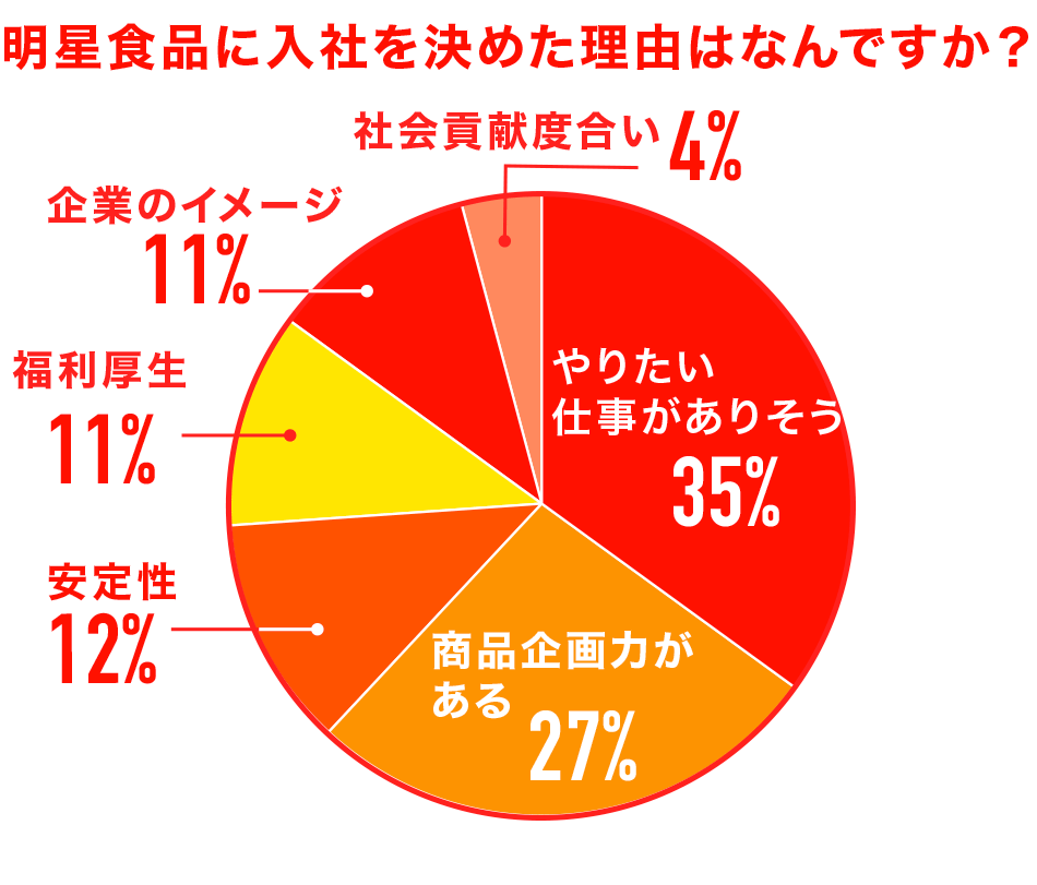 明星食品に入社を決めた理由はなんですか？