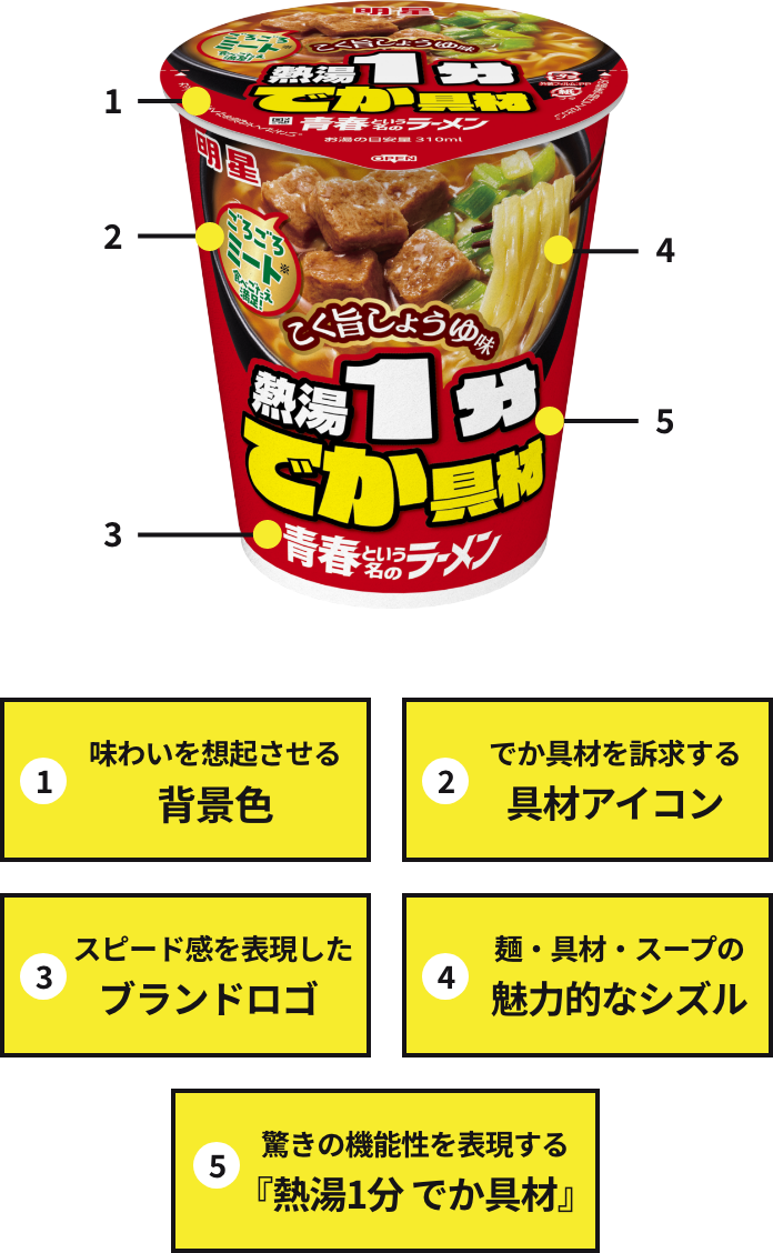 1味わいを想起させる背景色2でか具材を訴求する具材アイコン3スピード感を表現したブランドロゴ4麺・具材・スープの魅力的なシズル5驚きの機能性を表現する『熱湯1分 でか具材』