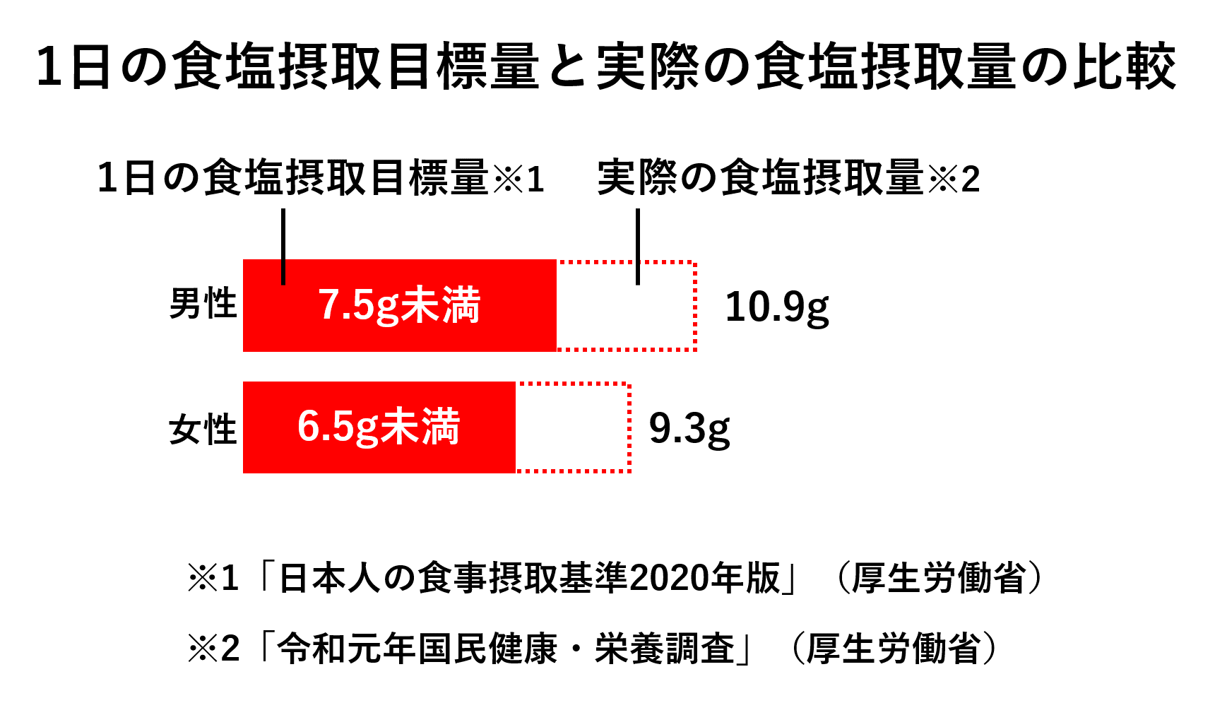 1日の食塩摂取目標量と実際の食塩摂取量の比較